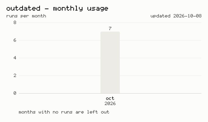 Last 12 months usage statistics