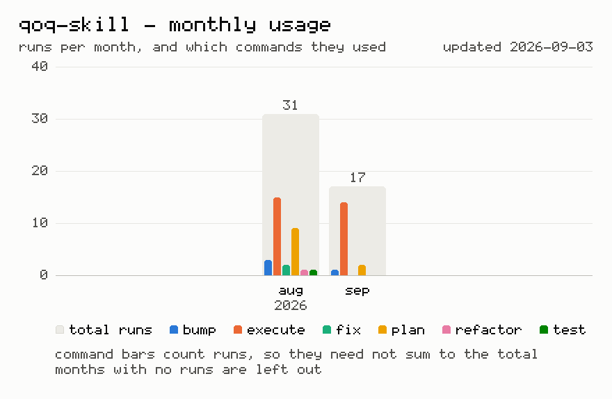 QoQ skill monthly usage — runs per month and which commands they used