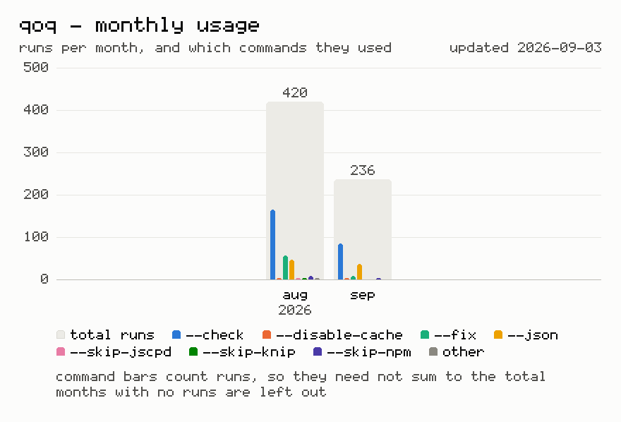 QoQ CLI monthly usage — runs per month and which commands they used