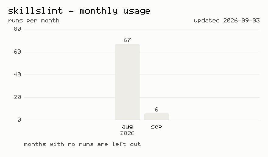 Skillslint monthly usage — runs per month