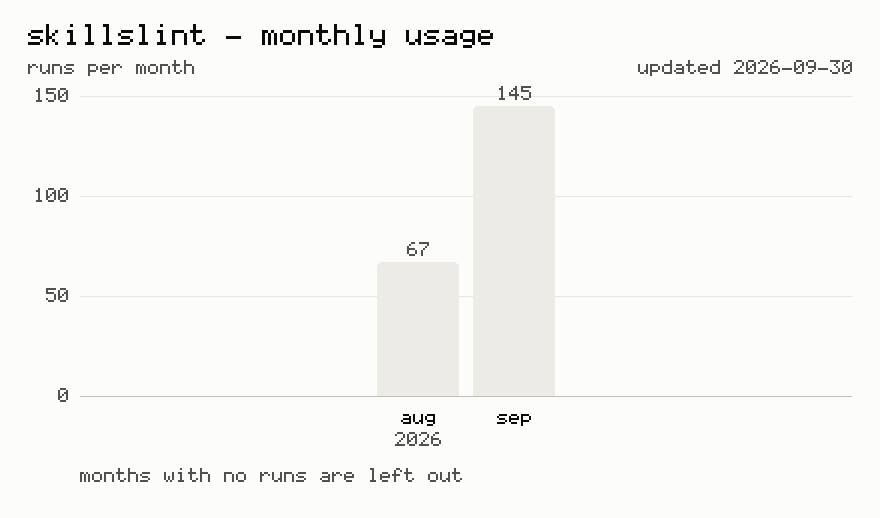 Last 12 months usage statistics