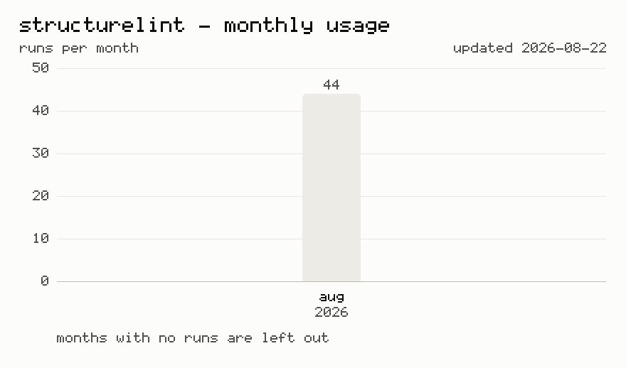 Structurelint monthly usage — runs per month