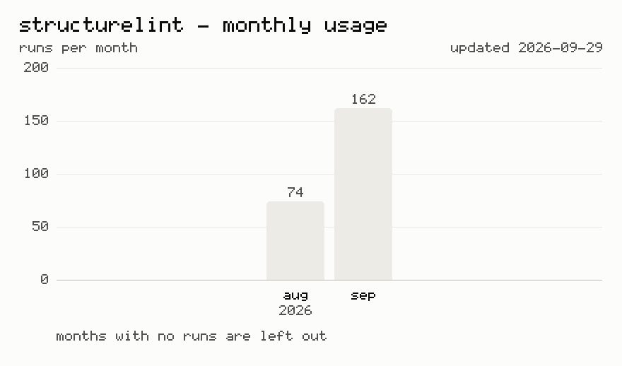 Last 12 months usage statistics